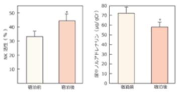 NK活性の変化の図／尿中ノルアドレナリン濃度の変化の図